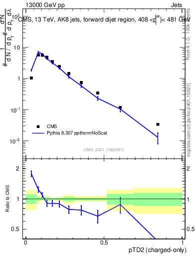Plot of j.ptd2.c in 13000 GeV pp collisions