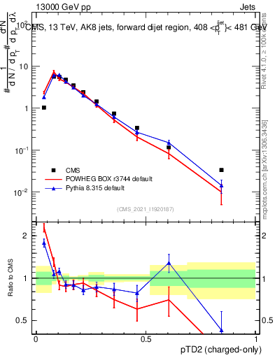 Plot of j.ptd2.c in 13000 GeV pp collisions