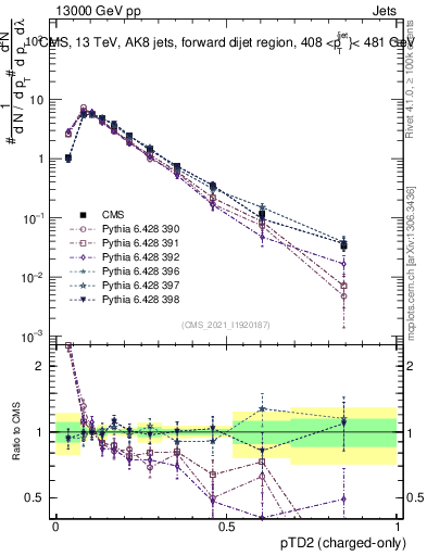 Plot of j.ptd2.c in 13000 GeV pp collisions