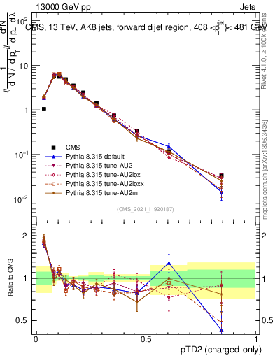 Plot of j.ptd2.c in 13000 GeV pp collisions