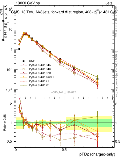 Plot of j.ptd2.c in 13000 GeV pp collisions