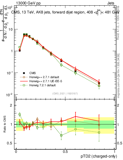 Plot of j.ptd2.c in 13000 GeV pp collisions