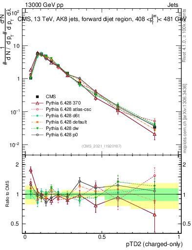 Plot of j.ptd2.c in 13000 GeV pp collisions