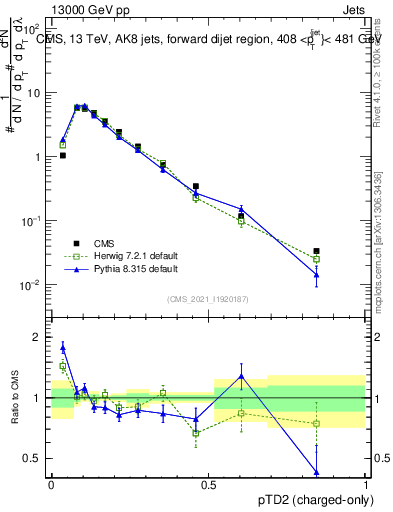 Plot of j.ptd2.c in 13000 GeV pp collisions