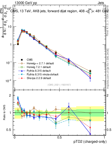 Plot of j.ptd2.c in 13000 GeV pp collisions