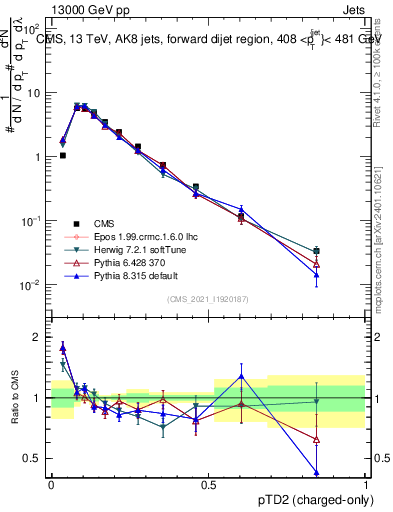 Plot of j.ptd2.c in 13000 GeV pp collisions