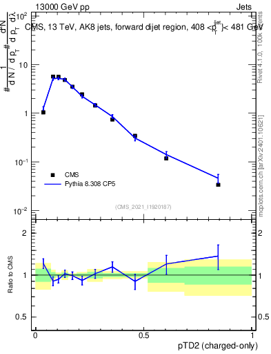 Plot of j.ptd2.c in 13000 GeV pp collisions