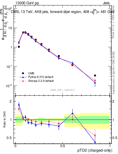 Plot of j.ptd2.c in 13000 GeV pp collisions