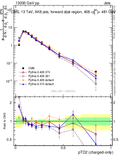 Plot of j.ptd2.c in 13000 GeV pp collisions