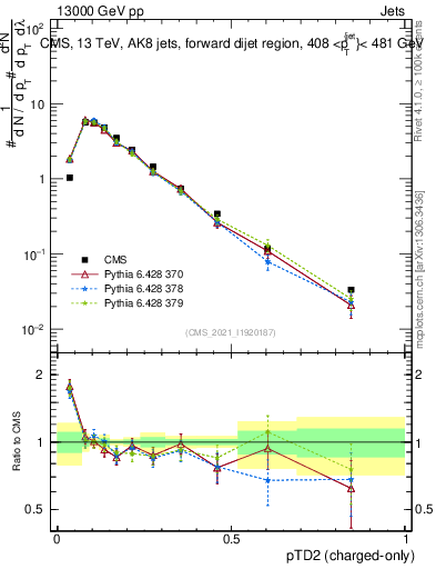 Plot of j.ptd2.c in 13000 GeV pp collisions