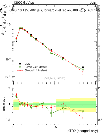 Plot of j.ptd2.c in 13000 GeV pp collisions