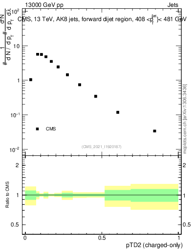 Plot of j.ptd2.c in 13000 GeV pp collisions