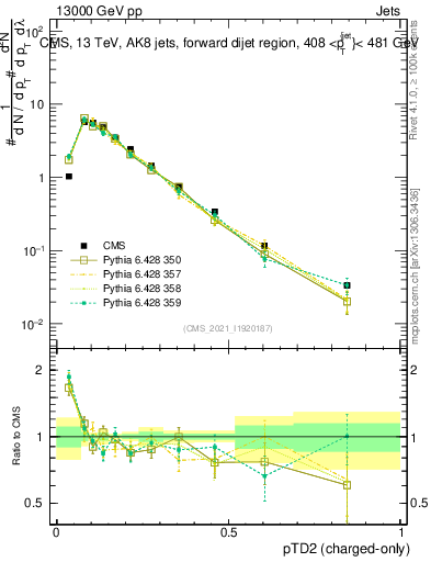 Plot of j.ptd2.c in 13000 GeV pp collisions