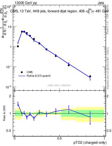 Plot of j.ptd2.c in 13000 GeV pp collisions