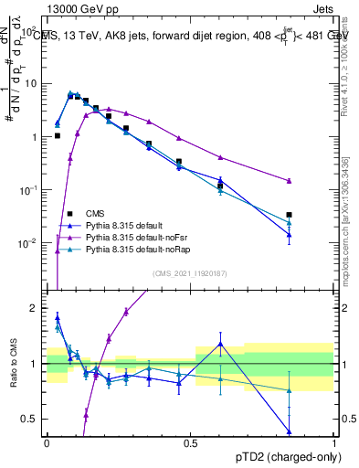 Plot of j.ptd2.c in 13000 GeV pp collisions