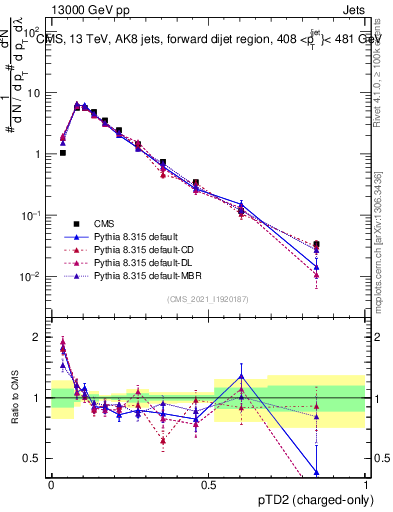 Plot of j.ptd2.c in 13000 GeV pp collisions