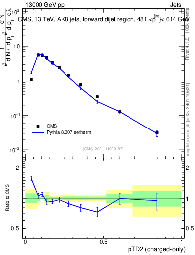 Plot of j.ptd2.c in 13000 GeV pp collisions
