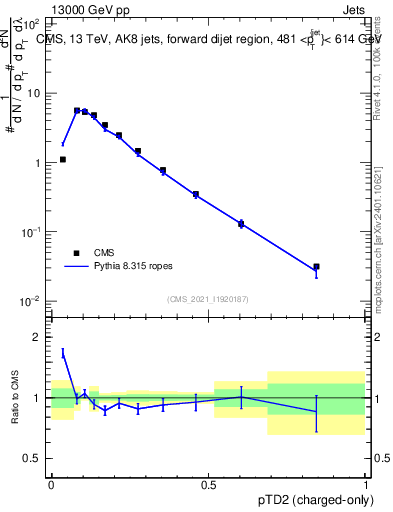 Plot of j.ptd2.c in 13000 GeV pp collisions