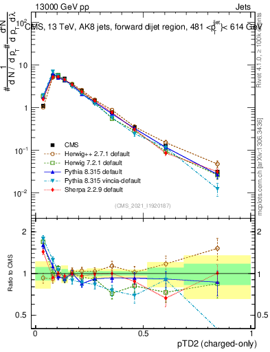 Plot of j.ptd2.c in 13000 GeV pp collisions
