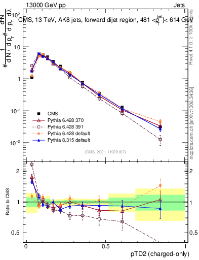 Plot of j.ptd2.c in 13000 GeV pp collisions