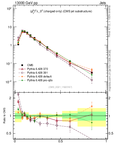 Plot of j.ptd2.c in 13000 GeV pp collisions