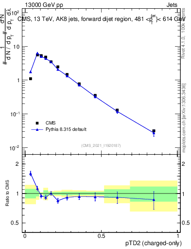 Plot of j.ptd2.c in 13000 GeV pp collisions