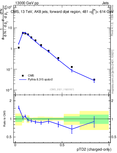 Plot of j.ptd2.c in 13000 GeV pp collisions