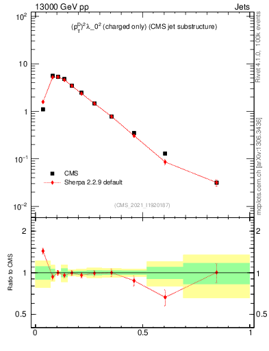 Plot of j.ptd2.c in 13000 GeV pp collisions