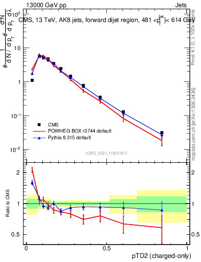 Plot of j.ptd2.c in 13000 GeV pp collisions