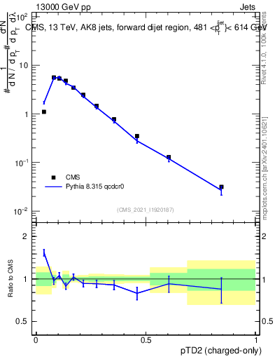 Plot of j.ptd2.c in 13000 GeV pp collisions