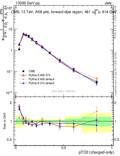 Plot of j.ptd2.c in 13000 GeV pp collisions