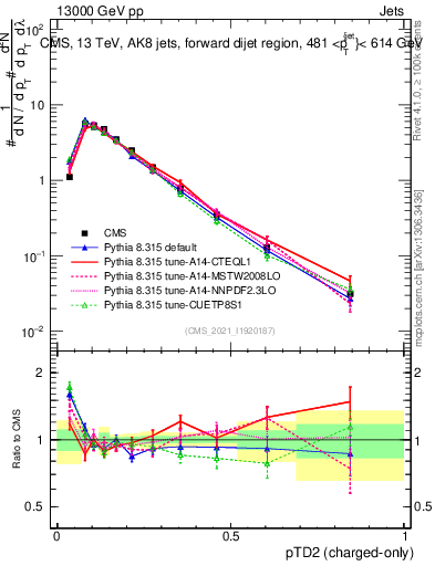 Plot of j.ptd2.c in 13000 GeV pp collisions