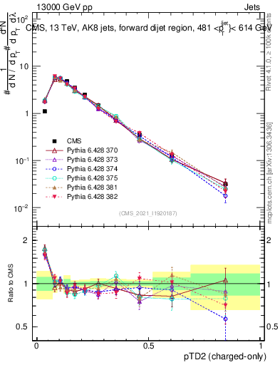 Plot of j.ptd2.c in 13000 GeV pp collisions