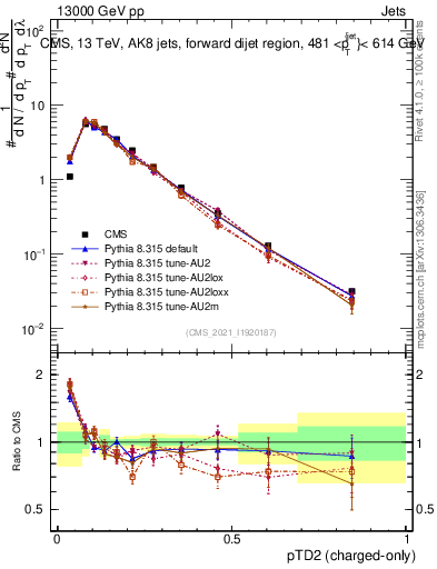 Plot of j.ptd2.c in 13000 GeV pp collisions