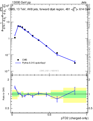 Plot of j.ptd2.c in 13000 GeV pp collisions