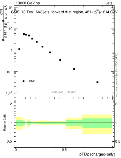 Plot of j.ptd2.c in 13000 GeV pp collisions