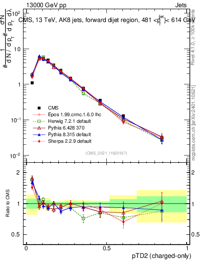 Plot of j.ptd2.c in 13000 GeV pp collisions
