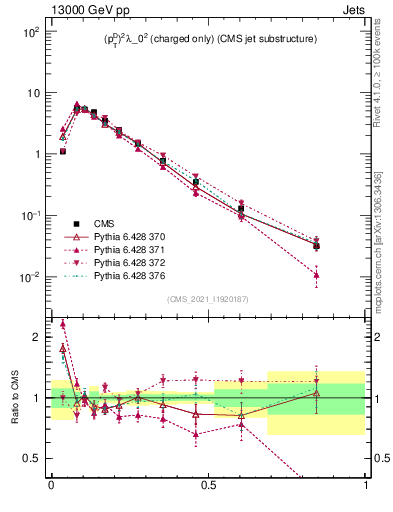 Plot of j.ptd2.c in 13000 GeV pp collisions