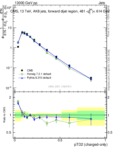 Plot of j.ptd2.c in 13000 GeV pp collisions
