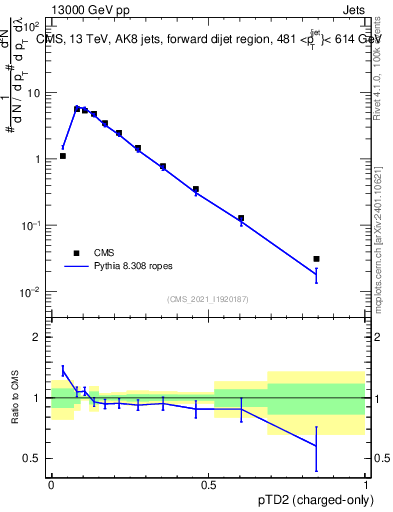 Plot of j.ptd2.c in 13000 GeV pp collisions