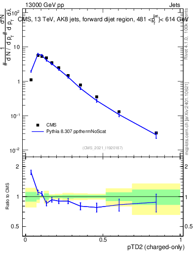 Plot of j.ptd2.c in 13000 GeV pp collisions