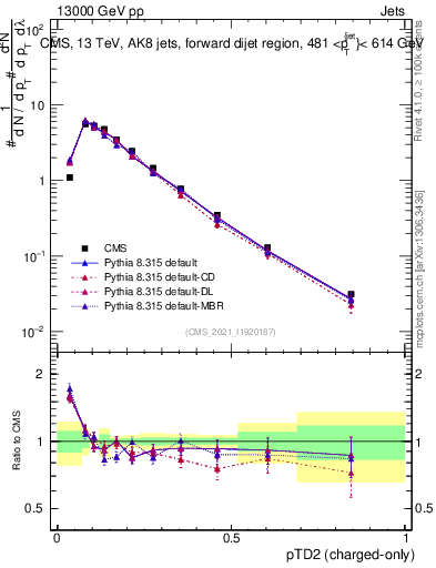 Plot of j.ptd2.c in 13000 GeV pp collisions