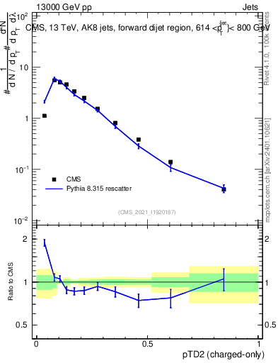 Plot of j.ptd2.c in 13000 GeV pp collisions