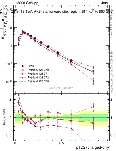 Plot of j.ptd2.c in 13000 GeV pp collisions