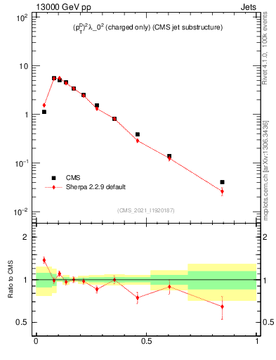 Plot of j.ptd2.c in 13000 GeV pp collisions