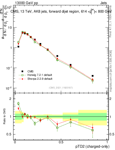 Plot of j.ptd2.c in 13000 GeV pp collisions