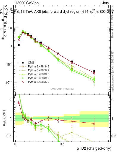 Plot of j.ptd2.c in 13000 GeV pp collisions