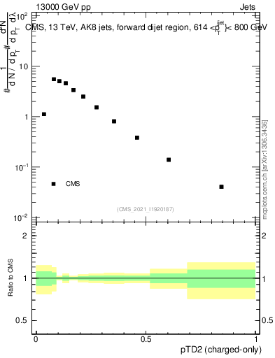 Plot of j.ptd2.c in 13000 GeV pp collisions