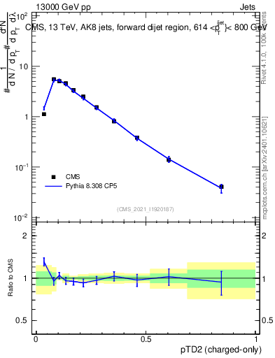 Plot of j.ptd2.c in 13000 GeV pp collisions