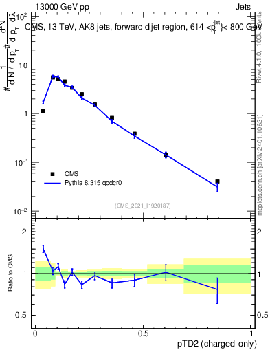 Plot of j.ptd2.c in 13000 GeV pp collisions
